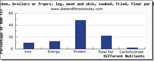 chart to show highest iron in chicken leg per 100g
